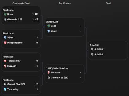 El cuadro de la Copa Argentina 2024, tras los cuartos de final y con Boca vs. Vélez a la espera del anuncio de la fecha