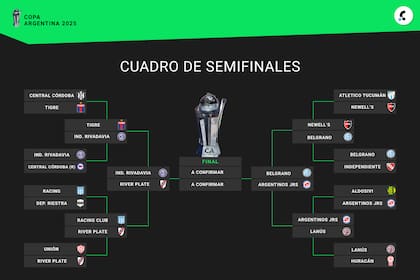 El cuadro de la Copa Argentina 2025, con los cuatro semifinalistas