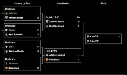 El cuadro de la Copa del Rey 2025-2026, desde cuartos de final en adelante