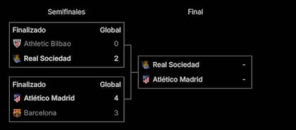 El cuadro de la Copa del Rey, con los dos finalistas definidos