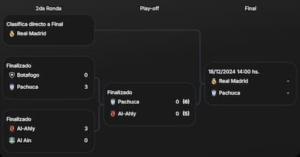 El cuadro de la Copa Intercontinental 2024, con la final entre Real Madrid y Pachuca