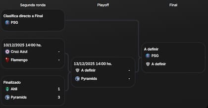 El cuadro de la Copa Intercontinental 2025