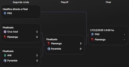 El cuadro de la Copa Intercontinental 2025