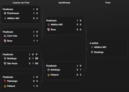 El cuadro de la Copa Libertadores 2024, desde cuartos de final en adelante