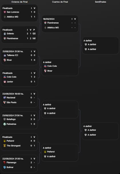 El cuadro de la Copa Libertadores, con seis equipos en cuartos de final