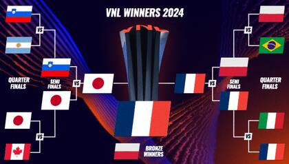 El cuadro de la etapa final del VNL 2024, en la que Francia gritó campeón