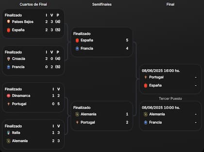 El cuadro de la Liga de las Naciones, con Portugal y España en la final