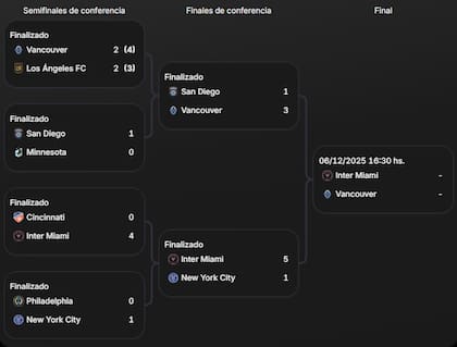 El cuadro de la MLS, con Inter Miami y Vancouver en la final