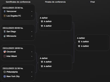 El cuadro de la MLS, con ocho equipos en las semifinales de conferencia