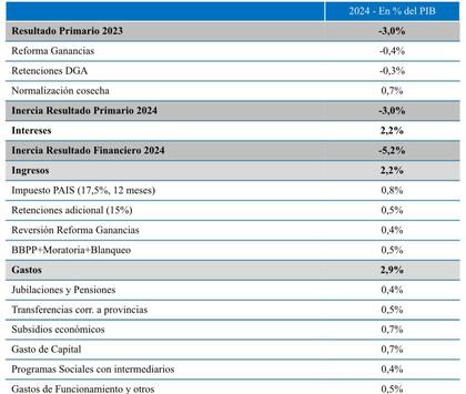 El cuadro de la rebaja del déficit que publicó el Ministerio de Economía de Caputo