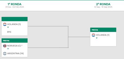 El cuadro de la selección argentina en la Copa Davis 2025