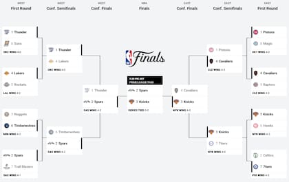 El cuadro de los playoffs de la NBA 2025-2026
