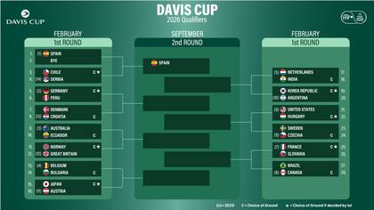 El cuadro de los Qualifiers 2026 de la Copa Davis: la Argentina visitará a Corea del Sur, en febrero