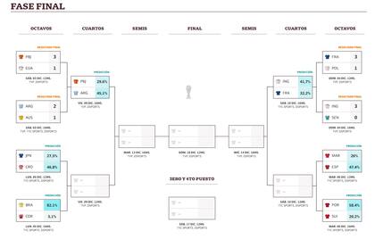 El cuadro de octavos de final del Mundial Qatar 2022