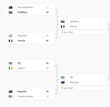 El cuadro de semifinales de los Juegos Olímpicos París 2024 de rugby 7s