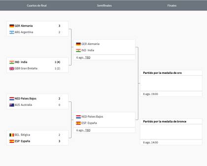 El cuadro de semifinales del torneo de hockey masculino, sin la selección argentina