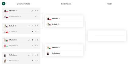 El cuadro de semifinales del torneo femenino de Roland Garros