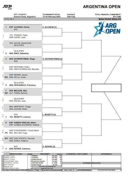 El cuadro del Argentina Open 2023, a falta de completarse la etapa de clasificación, este domingo