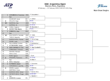 El cuadro del Argentina Open 2026 se desarrolla hasta el domingo, en Palermo, Buenos Aires