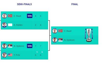 El cuadro del ATP Masters Finals, con los finalistas que se pondrán cara a cara este domingo