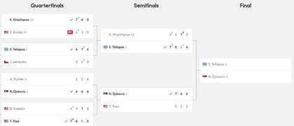 El cuadro del Australian Open masculino desde los cuartos de final