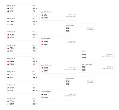 El cuadro del Eurobasket 2025, tras los octavos de final