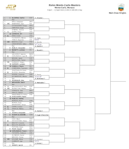 El cuadro del Masters 1000 de Montecarlo