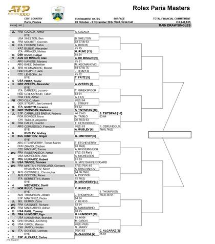 El cuadro del Masters 1000 de París, en la previa al quinto día de actividad