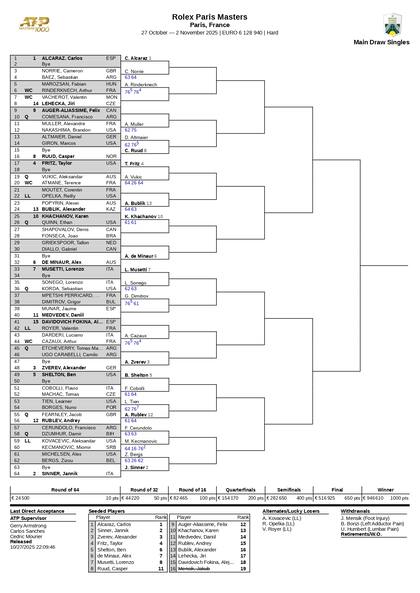 El cuadro del Masters 1000 de París, en la previa del día 2 de actividad