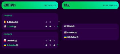 El cuadro del Masters 1000 de Roma, con las finalistas definidas