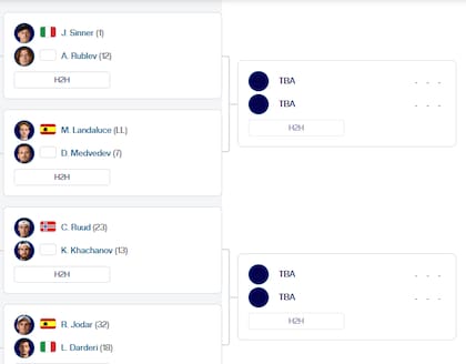 El cuadro del Masters 1000 de Roma, con los cuartos de final definidos