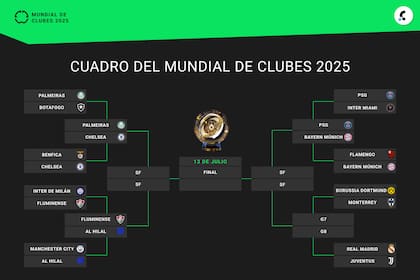 El cuadro del Mundial de Clubes 2025, con seis equipos en cuartos de final