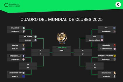 El cuadro del Mundial de Clubes 2025, tras la segunda jornada de octavos de final