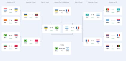 El cuadro del Mundial de Futsal, con la selección argentina y Brasil en la final