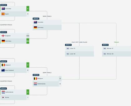 El cuadro del Mundial de hockey masculino, con los cuatro semifinalistas definidos