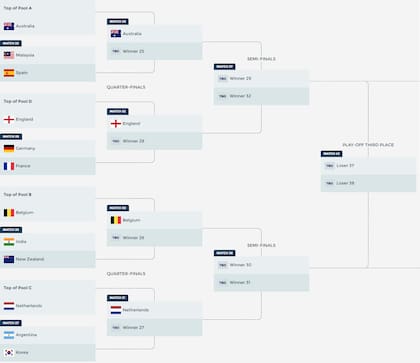 El cuadro del Mundial que se juega en India con los 12 equipos que siguen en carrera al título