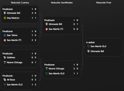 El cuadro del Reducido de la Primera Nacional, con los finalistas definidos