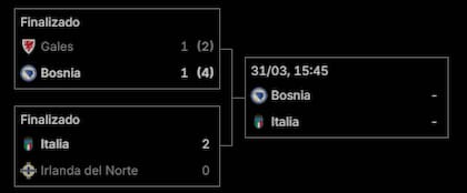 El cuadro del Repechaje A de Europa, con Bosnia e Italia en la final