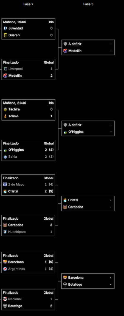 El cuadro del repechaje de la Copa Libertadores 2026, con Argentinos Juniors eliminado en la Fase 2