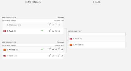 El cuadro del torneo de singles masculino del US Open 2022 tiene a sus finalistas
