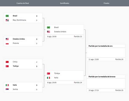 El cuadro del torneo femenino de vóleibol, con los cuatro equipos semifinalistas