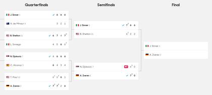 El cuadro del torneo individual masculino del Australian Open 2025, en busca del campeón