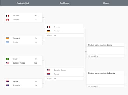 El cuadro del torneo masculino de básquetbol de los Juegos Olímpicos París 2024