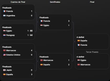 El cuadro del torneo masculino de fútbol, con Francia y España en la final