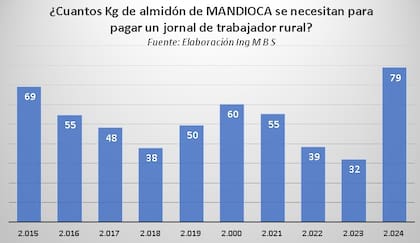 El cuadro indica cuántos kilos de fécula de mandioca se necesitan para pagar el jornal de un peón rural, lo cual indica que 2024 el precio fue muy bajo y se necesitaron 79 kilos, más del doble del año pasado