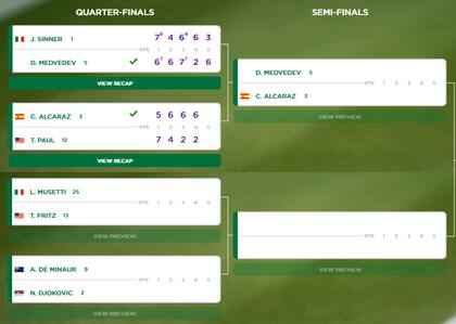 El cuadro masculino de Wimbledon 2024