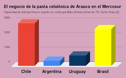 El cuadro muestra cuál será la capacidad de las plantas de Arauco en la región una vez que tenga su nueva instalación en Brasil