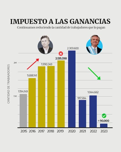 El cuadro que publicó Alberto Fernández sobre el impuesto a las ganancias