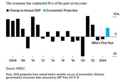 El cuadro que publicó Bloomberg sobre la economía argentina.