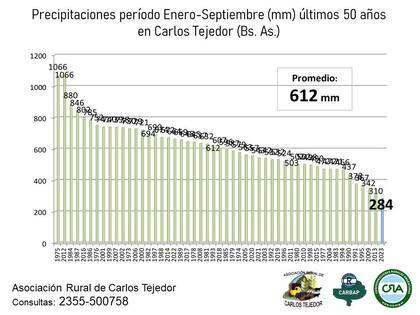 El cuadro refleja que las lluvias en Carlos Tejedor están a la mitad del promedio